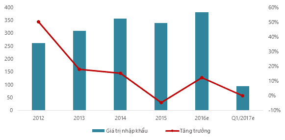 Biểu đồ giá trị nhập khẩu ngành Dược