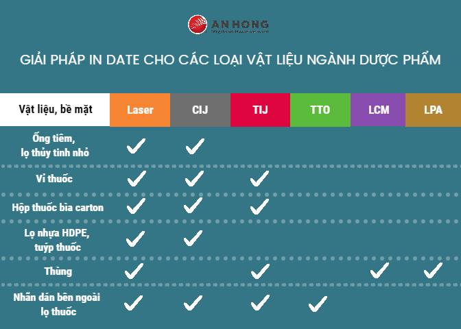 Các ứng dụng công nghệ in date trên bao bì Dược Phẩm