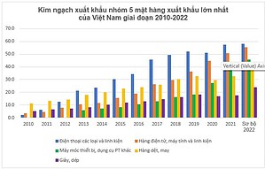 Kim ngạch xuất khẩu nhóm 5 mặt hàng xuất khẩu lớn nhất